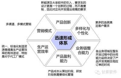論互聯網新能源車企BOM策略在網頁設計中的體現與融合
