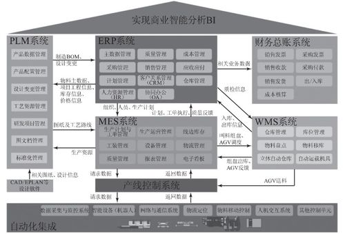 智能工廠的信息化系統(tǒng)建設(shè)